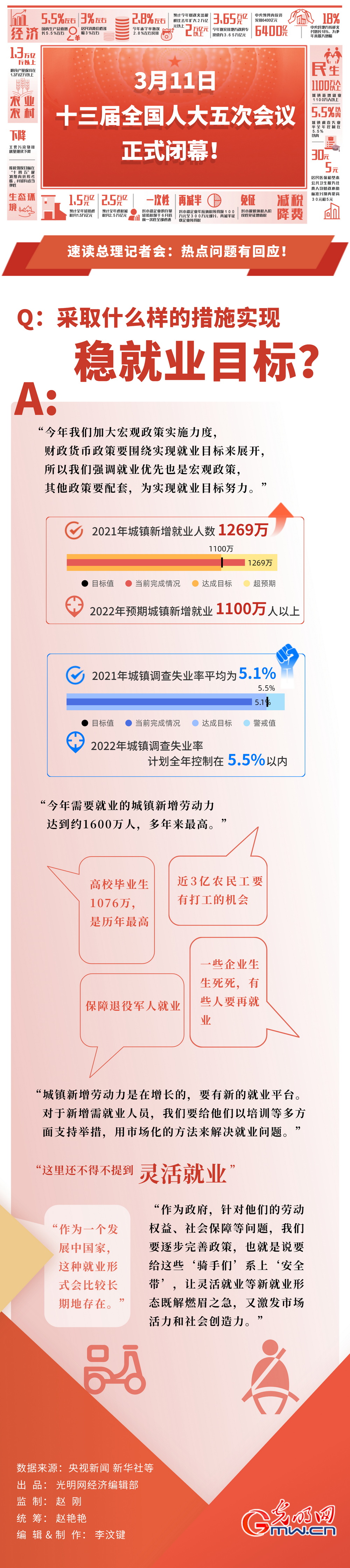 【數(shù)據(jù)兩會】2022年城鎮(zhèn)新增勞動力約1600萬創(chuàng)新高!