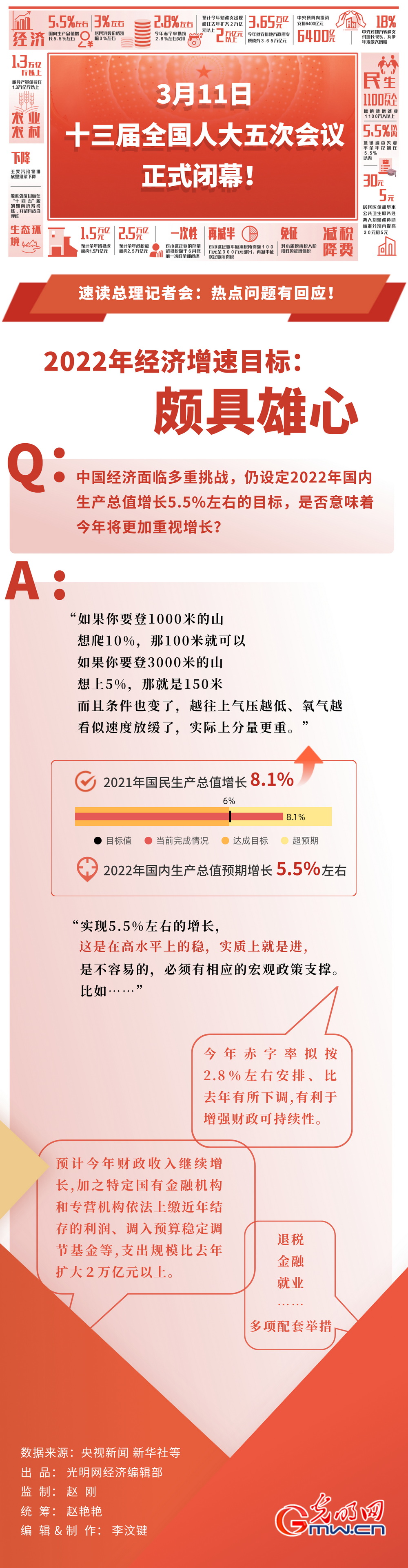 【數據兩會】5.5%的經濟增速目標頗具雄心!